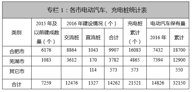 電動汽車充電樁統(tǒng)計(jì)表