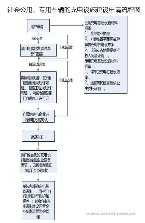 社會公用、專用車輛的充電設(shè)施建設(shè)申請流程圖 